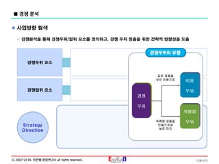 13페이지ⓒ 2007-2018. 이안랩 창업연구소 all rights reserved.
 사업방향 탐색
■ 경쟁 분석
 경쟁분석을 통해 경쟁우위/열위 요소를 정의하고, 경쟁 우위 창출을 위한 전략적 방향성을 도출
경쟁우위 요소
경쟁열위 요소
Strategy
Direction
경쟁우위의 유형
경쟁
우위
비용
우위
차별화
우위
같은 제품을
낮은 비용으로
독특한 제품을
만듦으로써
높은 마진
 