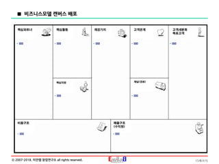 15페이지ⓒ 2007-2018. 이안랩 창업연구소 all rights reserved.
핵심파트너
비용구조 매출구조
(수익원)
핵심활동 제공가치 고객관계 고객세분화
목표고객
핵심파트너
비용구조 매출구조
(수익원)
핵심활동 제공가치 고객관계 고객세분화
목표고객
• 000 • 000
• 000
• OOO
• OOO
• OOO
• OOO• 000
• 000
핵심자원 채널(경로)
■ 비즈니스모델 캔버스 배포
 
