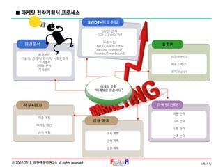 5페이지ⓒ 2007-2018. 이안랩 창업연구소 all rights reserved.
마케팅계획
마케팅 순환
“마케팅은 생존이다”
환경분석
환경분석
-기술적/ 경제적/ 정치적/ 사회문화적
-고객분석
경쟁사분석
자사분석
S T P
시장세분 (S)
목표고객 (T)
포지셔닝 (P)
재무+평가
매출 계획
마케팅 예산
손익 계획
마케팅 전략
제품 전략
가격 전략
유통 전략
판촉 전략
실행 계획
조직 계획
인력 계획
일정 계획
SWOT+목표수립
SWOT 분석
- SO/ ST/ WO/ WT
목표 수립
Specific/Measurable
Action/ oriented/
Realistic/Time-bound
■ 마케팅 전략기획서 프로세스
 