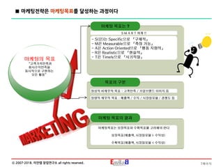 7페이지ⓒ 2007-2018. 이안랩 창업연구소 all rights reserved.
■ 마케팅전략은 마케팅목표를 달성하는 과정이다
마케팅의 목표
“고객가치만족과
회사수익만족을
동시적으로 구현하는
모든 활동”
마케팅 목표는 ?
- S(은)는 Specific으로 「구체적」
- M은 Measurable으로 「측정 가능」
- A은 Action Oriented으로 「행동 지향적」
- R은 Realistic으로 「현실적」
- T은 Timely으로 「시기적절」
목표의 구분
정성적 비재무적 목표 : 고객만족 / 기업브랜드 이미지 등
마케팅 목표의 결과
마케팅목표는 성장목표와 수확목표를 고려해야 한다
성장목표(매출액, 시장점유율 > 수익성)
수확목표(매출액, 시장점유율 < 수익성)
S M A R T 하게 !!
정량적 재무적 목표 : 매출액 / 수익 / 시장점유율 / 경쟁도 등
 