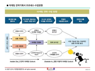 8페이지ⓒ 2007-2018. 이안랩 창업연구소 all rights reserved.
■ 마케팅 전략기획서 프로세스-수립방향
 