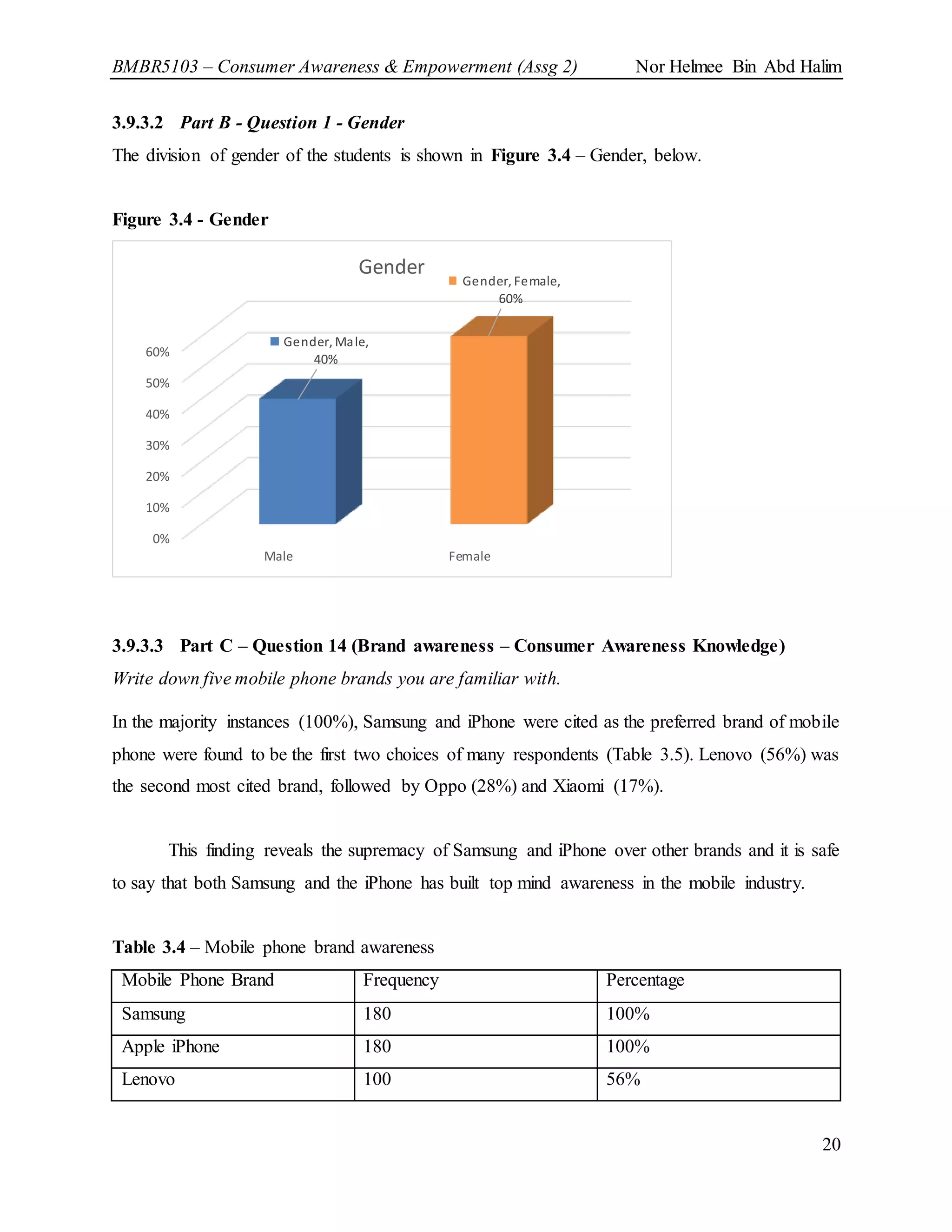 BMBR5103 – Consumer Awareness & Empowerment (Assg 2) Nor Helmee Bin Abd Halim
20
3.9.3.2 Part B - Question 1 - Gender
The division of gender of the students is shown in Figure 3.4 – Gender, below.
Figure 3.4 - Gender
3.9.3.3 Part C – Question 14 (Brand awareness – Consumer Awareness Knowledge)
Write down five mobile phone brands you are familiar with.
In the majority instances (100%), Samsung and iPhone were cited as the preferred brand of mobile
phone were found to be the first two choices of many respondents (Table 3.5). Lenovo (56%) was
the second most cited brand, followed by Oppo (28%) and Xiaomi (17%).
This finding reveals the supremacy of Samsung and iPhone over other brands and it is safe
to say that both Samsung and the iPhone has built top mind awareness in the mobile industry.
Table 3.4 – Mobile phone brand awareness
Mobile Phone Brand Frequency Percentage
Samsung 180 100%
Apple iPhone 180 100%
Lenovo 100 56%
0%
10%
20%
30%
40%
50%
60%
Male Female
Gender, Male,
40%
Gender, Female,
60%
Gender
 