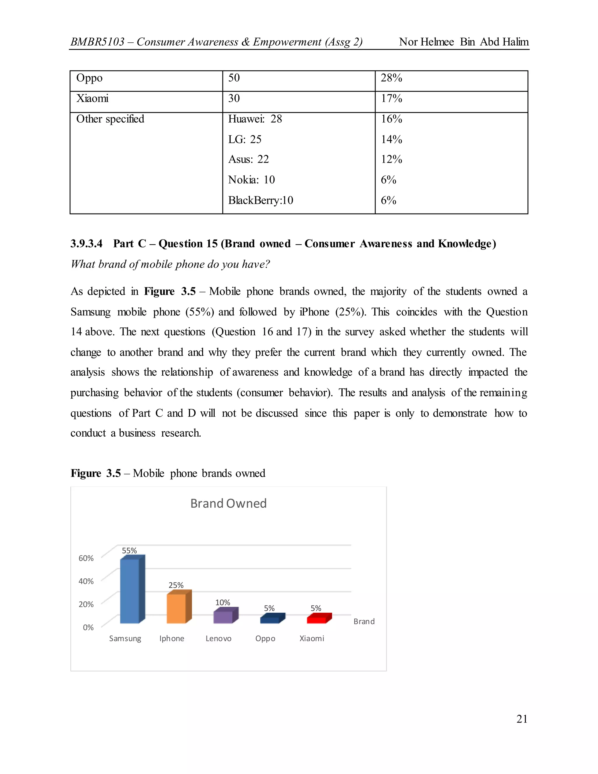BMBR5103 – Consumer Awareness & Empowerment (Assg 2) Nor Helmee Bin Abd Halim
21
Oppo 50 28%
Xiaomi 30 17%
Other specified Huawei: 28
LG: 25
Asus: 22
Nokia: 10
BlackBerry:10
16%
14%
12%
6%
6%
3.9.3.4 Part C – Question 15 (Brand owned – Consumer Awareness and Knowledge)
What brand of mobile phone do you have?
As depicted in Figure 3.5 – Mobile phone brands owned, the majority of the students owned a
Samsung mobile phone (55%) and followed by iPhone (25%). This coincides with the Question
14 above. The next questions (Question 16 and 17) in the survey asked whether the students will
change to another brand and why they prefer the current brand which they currently owned. The
analysis shows the relationship of awareness and knowledge of a brand has directly impacted the
purchasing behavior of the students (consumer behavior). The results and analysis of the remaining
questions of Part C and D will not be discussed since this paper is only to demonstrate how to
conduct a business research.
Figure 3.5 – Mobile phone brands owned
Brand
0%
20%
40%
60%
Samsung Iphone Lenovo Oppo Xiaomi
55%
25%
10%
5% 5%
Brand Owned
 