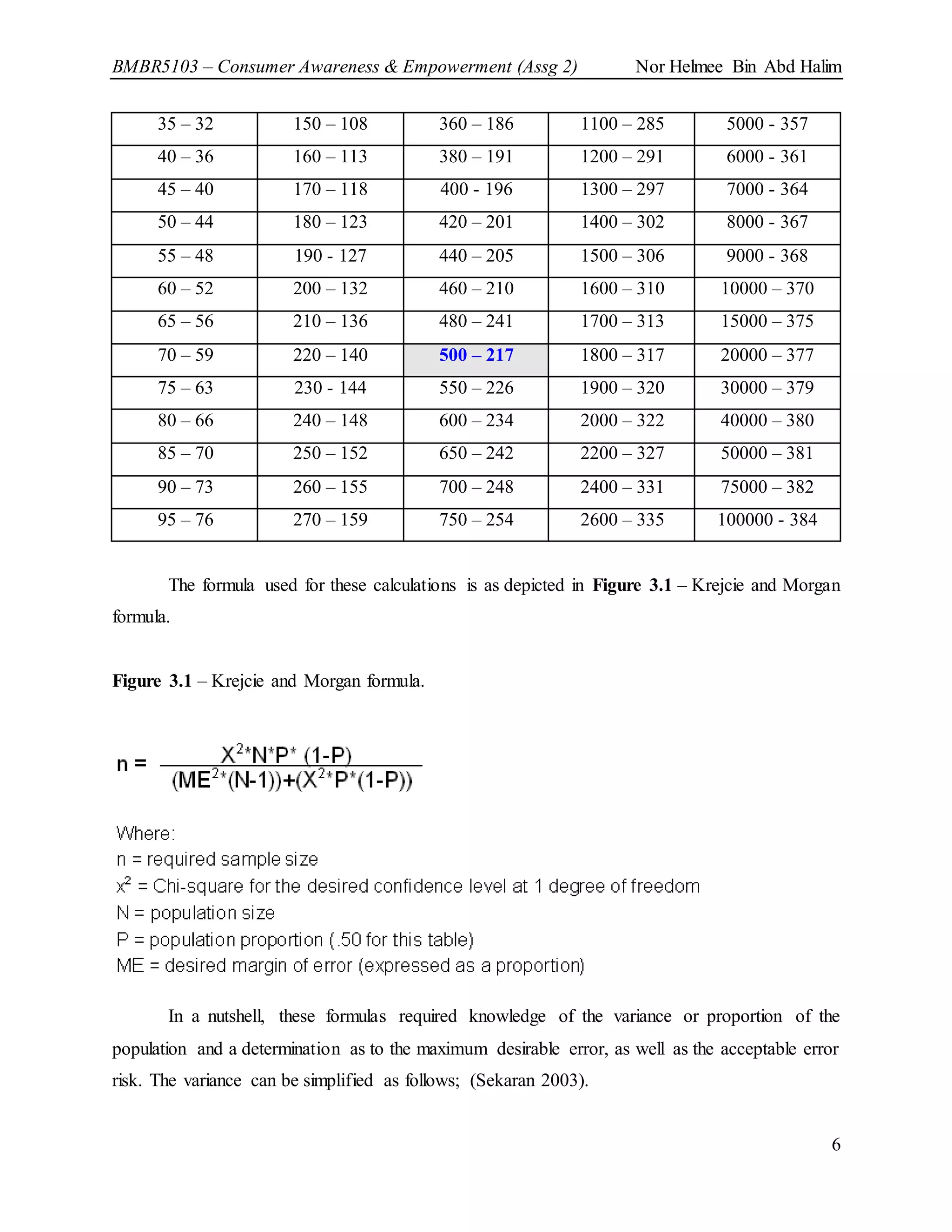 BMBR5103 – Consumer Awareness & Empowerment (Assg 2) Nor Helmee Bin Abd Halim
6
35 – 32 150 – 108 360 – 186 1100 – 285 5000 - 357
40 – 36 160 – 113 380 – 191 1200 – 291 6000 - 361
45 – 40 170 – 118 400 - 196 1300 – 297 7000 - 364
50 – 44 180 – 123 420 – 201 1400 – 302 8000 - 367
55 – 48 190 - 127 440 – 205 1500 – 306 9000 - 368
60 – 52 200 – 132 460 – 210 1600 – 310 10000 – 370
65 – 56 210 – 136 480 – 241 1700 – 313 15000 – 375
70 – 59 220 – 140 500 – 217 1800 – 317 20000 – 377
75 – 63 230 - 144 550 – 226 1900 – 320 30000 – 379
80 – 66 240 – 148 600 – 234 2000 – 322 40000 – 380
85 – 70 250 – 152 650 – 242 2200 – 327 50000 – 381
90 – 73 260 – 155 700 – 248 2400 – 331 75000 – 382
95 – 76 270 – 159 750 – 254 2600 – 335 100000 - 384
The formula used for these calculations is as depicted in Figure 3.1 – Krejcie and Morgan
formula.
Figure 3.1 – Krejcie and Morgan formula.
In a nutshell, these formulas required knowledge of the variance or proportion of the
population and a determination as to the maximum desirable error, as well as the acceptable error
risk. The variance can be simplified as follows; (Sekaran 2003).
 