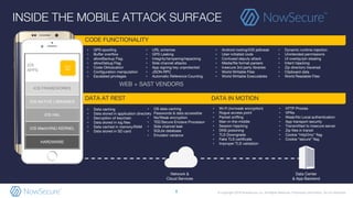 © Copyright 2019 NowSecure, Inc. All Rights Reserved. Proprietary information. Do not distribute.
INSIDE THE MOBILE ATTACK SURFACE
iOS
APPS
iOS FRAMEWORKS
iOS NATIVE LIBRARIES
iOS Mach/XNU KERNEL
iOS HAL
HARDWARE
CODE FUNCTIONALITY
DATA AT REST DATA IN MOTION
Data Center
& App Backend
Network &
Cloud Services
TEST
APP
▪ GPS spoofing
▪ Buffer overflow
▪ allowBackup Flag
▪ allowDebug Flag
▪ Code Obfuscation
▪ Configuration manipulation
▪ Escalated privileges
▪ URL schemes
▪ GPS Leaking
▪ Integrity/tampering/repacking
▪ Side channel attacks
▪ App signing key unprotected
▪ JSON-RPC
▪ Automatic Reference Counting
▪ Dynamic runtime injection
▪ Unintended permissions
▪ UI overlay/pin stealing
▪ Intent hijacking
▪ Zip directory traversal
▪ Clipboard data
▪ World Readable Files
▪ Data caching
▪ Data stored in application directory
▪ Decryption of keychain
▪ Data stored in log files
▪ Data cached in memory/RAM
▪ Data stored in SD card
▪ OS data caching
▪ Passwords & data accessible
▪ No/Weak encryption
▪ TEE/Secure Enclave Processor
▪ Side channel leak
▪ SQLite database
▪ Emulator variance
▪ Wi-Fi (no/weak encryption)
▪ Rogue access point
▪ Packet sniffing
▪ Man-in-the-middle
▪ Session hijacking
▪ DNS poisoning
▪ TLS Downgrade
▪ Fake TLS certificate
▪ Improper TLS validation
▪ HTTP Proxies
▪ VPNs
▪ Weak/No Local authentication
▪ App transport security
▪ Transmitted to insecure server
▪ Zip files in transit
▪ Cookie “httpOnly” flag
▪ Cookie “secure” flag
8
▪ Android rooting/iOS jailbreak
▪ User-initiated code
▪ Confused deputy attack
▪ Media/file format parsers
▪ Insecure 3rd party libraries
▪ World Writable Files
▪ World Writable Executables
WEB + SAST VENDORS
 