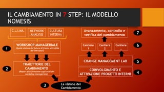IL CAMBIAMENTO IN 7 STEP: IL MODELLO
NOMESIS
WORKSHOP MANAGERIALE
(Quale visione del futuro di fronte alle sfide
del mercato?)
1
TRAIETTORIE DEL
CAMBIAMENTO
(Report alla Direzione sugli esiti del
workshop manageriale)
2
3 La visione del
Cambiamento
COINVOLGIMENTO E
ATTIVAZIONE PROGETTI INTERNI 4
Cantiere
1
Cantiere
2
Cantiere
…
Avanzamento, controllo e
verifica del cambiamento
5CHANGE MANAGEMENT LAB
6
7
C.L.I.MA. NETWORK
ANALYSIS
CULTURA
INTERNA
 