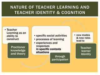 NATURE OF TEACHER LEARNING AND
TEACHER IDENTIT Y & COGNITION

• Teacher
Learning as an
ability to
construct

Practioner
knowledge
and theory

• specific social activities
• processes of learning
• experiences and
responses
in specific contexts
situations
through
participation

• new modes
& new roles
lead to

Teacherlearner
Identity

 
