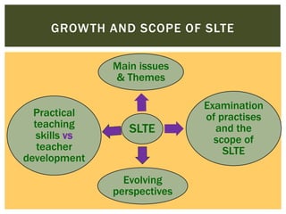 GROWTH AND SCOPE OF SLTE
Main issues
& Themes

.

Practical
teaching
skills vs
teacher
development

SLTE

Evolving
perspectives

Examination
of practises
and the
scope of
SLTE

 
