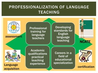 PROFESSIONALIZATION OF LANGUAGE
TEACHING

assessment

Language
acquisition

Professional
training for
language
teachers

Developing
standards for
English
language
teaching

Academic
qualifications
practical
teaching
experience

Careers in a
field of
educational
specialization

NCATE

certification

 