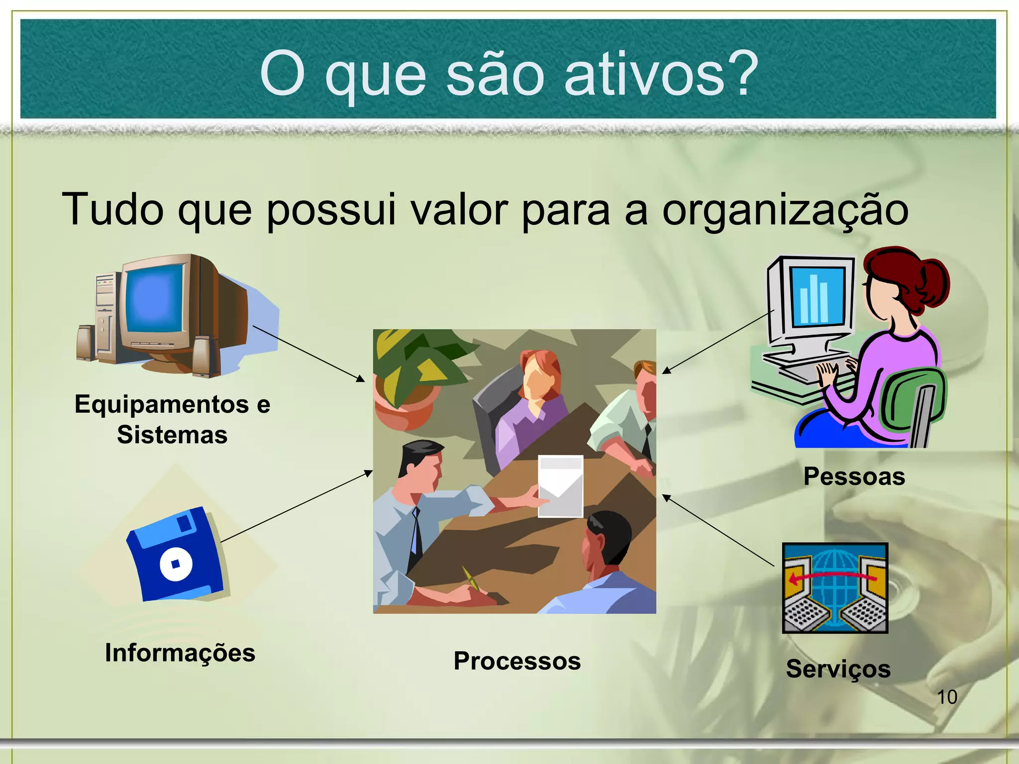 O que são ativos? Tudo que possui valor para a organização Equipamentos e Sistemas Informações Processos Serviços Pessoas 
