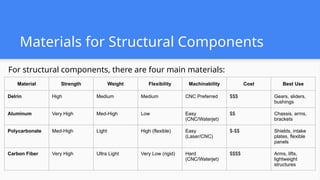 Materials for Structural Components
For structural components, there are four main materials:
Material Strength Weight Flexibility Machinability Cost Best Use
Delrin High Medium Medium CNC Preferred $$$ Gears, sliders,
bushings
Aluminum Very High Med-High Low Easy
(CNC/Waterjet)
$$ Chassis, arms,
brackets
Polycarbonate Med-High Light High (flexible) Easy
(Laser/CNC)
$-$$ Shields, intake
plates, flexible
panels
Carbon Fiber Very High Ultra Light Very Low (rigid) Hard
(CNC/Waterjet)
$$$$ Arms, lifts,
lightweight
structures
 