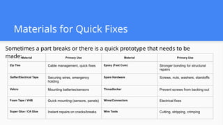 Materials for Quick Fixes
Sometimes a part breaks or there is a quick prototype that needs to be
made:Material Primary Use Material Primary Use
Zip Ties Cable management, quick fixes Epoxy (Fast Cure) Stronger bonding for structural
repairs
Gaffer/Electrical Tape Securing wires, emergency
holding
Spare Hardware Screws, nuts, washers, standoffs
Velcro Mounting batteries/sensors Threadlocker Prevent screws from backing out
Foam Tape / VHB Quick mounting (sensors, panels) Wires/Connectors Electrical fixes
Super Glue / CA Glue Instant repairs on cracks/breaks Wire Tools Cutting, stripping, crimping
 