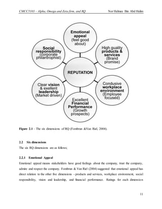 CMCC5103 – Alpha, Omega and Zeta firm, and RQ Nor Helmee Bin Abd Halim
11
Figure 2.1 – The six dimensions of RQ (Fombrun &Van Riel, 2004).
2.2 Six dimensions
The six RQ dimensions are as follows;
2.2.1 Emotional Appeal
Emotional appeal means stakeholders have good feelings about the company, trust the company,
admire and respect the company. Fombrun & Van Riel (2004) suggested that emotional appeal has
direct relation to the other five dimensions - products and services, workplace environment, social
responsibility, vision and leadership, and financial performance. Ratings for each dimension
 