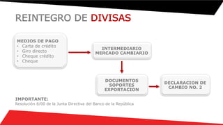 MEDIOS DE PAGO
• Carta de crédito
• Giro directo
• Cheque crédito
• Cheque
INTERMEDIARIO
MERCADO CAMBIARIO
REINTEGRO DE DIVISAS
DOCUMENTOS
SOPORTES
EXPORTACION
DECLARACION DE
CAMBIO NO. 2
IMPORTANTE:
Resolución 8/00 de la Junta Directiva del Banco de la República
 