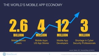 © Copyright 2019 NowSecure, Inc. All Rights Reserved. Proprietary information. Do not distribute.
THE WORLD’S MOBILE APP ECONOMY
42.6 3MILLION
Mobile Apps
US App Stores
BILLION
Mobile Device
Users
MILLION
Shortage in Cyber
Security Professionals
12MILLION
Mobile App
Developers
5
sources: Statista, (ISC)2
, BusinessOfApps (2018/2019)
5
 