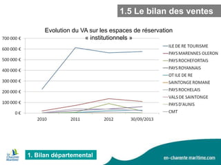 1.5 Le bilan des ventes
Evolution du VA sur les espaces de réservation
« institutionnels »

1. Bilan départemental

 