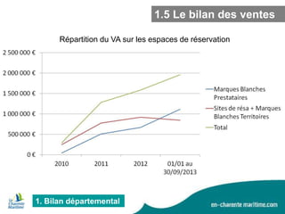 1.5 Le bilan des ventes
Répartition du VA sur les espaces de réservation

1. Bilan départemental

 