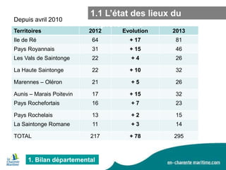Depuis avril 2010

1.1 L’état des lieux du
déploiement

Territoires

2012

Evolution

2013

Ile de Ré

64

+ 17

81

Pays Royannais

31

+ 15

46

Les Vals de Saintonge

22

+4

26

La Haute Saintonge

22

+ 10

32

Marennes – Oléron

21

+5

26

Aunis – Marais Poitevin

17

+ 15

32

Pays Rochefortais

16

+7

23

Pays Rochelais

13

+2

15

La Saintonge Romane

11

+3

14

217

+ 78

295

TOTAL

1. Bilan départemental

 