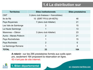 Territoires
CMT

1.4 La distribution sur
internet

Sites institutionnels

Sites prestataires

3 (donc club thalasso + francofolies)

Ile de Ré

10 (IDRT FR & UK+8OTs)

46

7 (donc club hôtelier)

21

Les Vals de Saintonge

3

15

La Haute Saintonge

1

13

Marennes – Oléron

3 (donc club hôtelier)

23

Aunis – Marais Poitevin

2

21

Pays Rochefortais

1

15

Pays Rochelais

2

6

La Saintonge Romane

1

4

TOTAL

33

164

Pays Royannais

A retenir : sur les 295 prestataires formés aux outils open
pro, seulement 164 proposent la réservation en ligne.
43 n’ont pas de site internet.

1. Bilan départemental

 