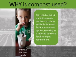 WHY is compost used?
Restore soil
organic
matter
Improve
nutrient
uptake
Manage
stormwater
Fight soil-
borne plant
disease...