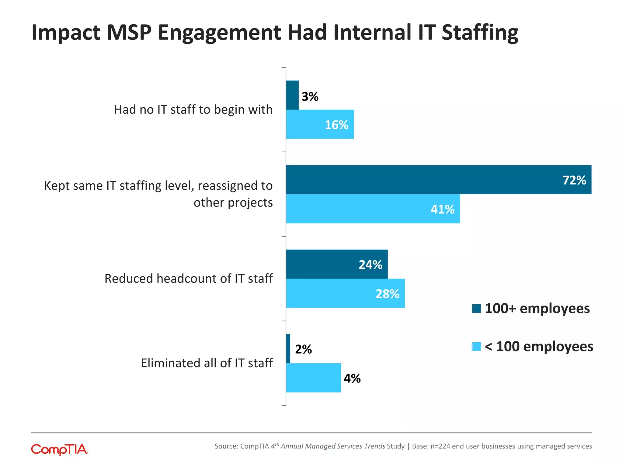 Impact MSP Engagement Had Internal IT Staffing
4%
28%
41%
16%
2%
24%
72%
3%
Eliminated all of IT staff
Reduced headcount of IT staff
Kept same IT staffing level, reassigned to
other projects
Had no IT staff to begin with
100+ employees
< 100 employees
Source: CompTIA 4th Annual Managed Services Trends Study | Base: n=224 end user businesses using managed services
 