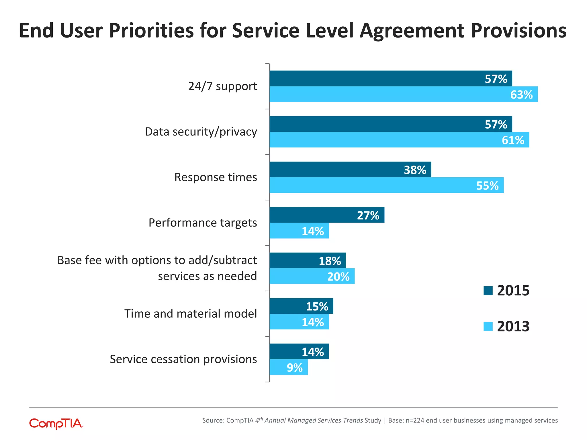 End User Priorities for Service Level Agreement Provisions
9%
14%
20%
14%
55%
61%
63%
14%
15%
18%
27%
38%
57%
57%
Service cessation provisions
Time and material model
Base fee with options to add/subtract
services as needed
Performance targets
Response times
Data security/privacy
24/7 support
2015
2013
Source: CompTIA 4th Annual Managed Services Trends Study | Base: n=224 end user businesses using managed services
 