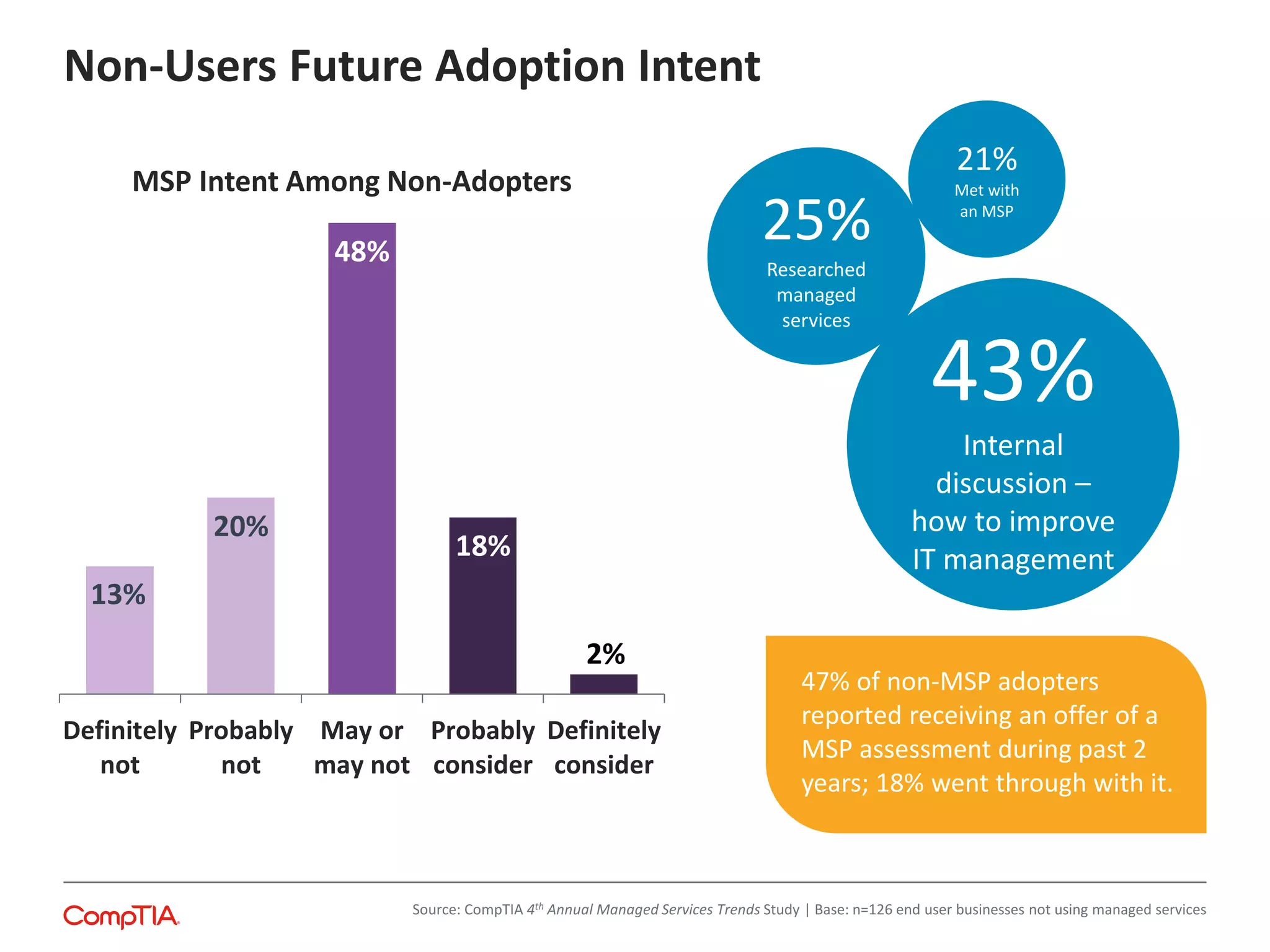 Non-Users Future Adoption Intent
13%
20%
48%
18%
2%
Definitely
not
Probably
not
May or
may not
Probably
consider
Definitely
consider
MSP Intent Among Non-Adopters
21%
Met with
an MSP
25%
Researched
managed
services
43%
Internal
discussion –
how to improve
IT management
47% of non-MSP adopters
reported receiving an offer of a
MSP assessment during past 2
years; 18% went through with it.
Source: CompTIA 4th Annual Managed Services Trends Study | Base: n=126 end user businesses not using managed services
 