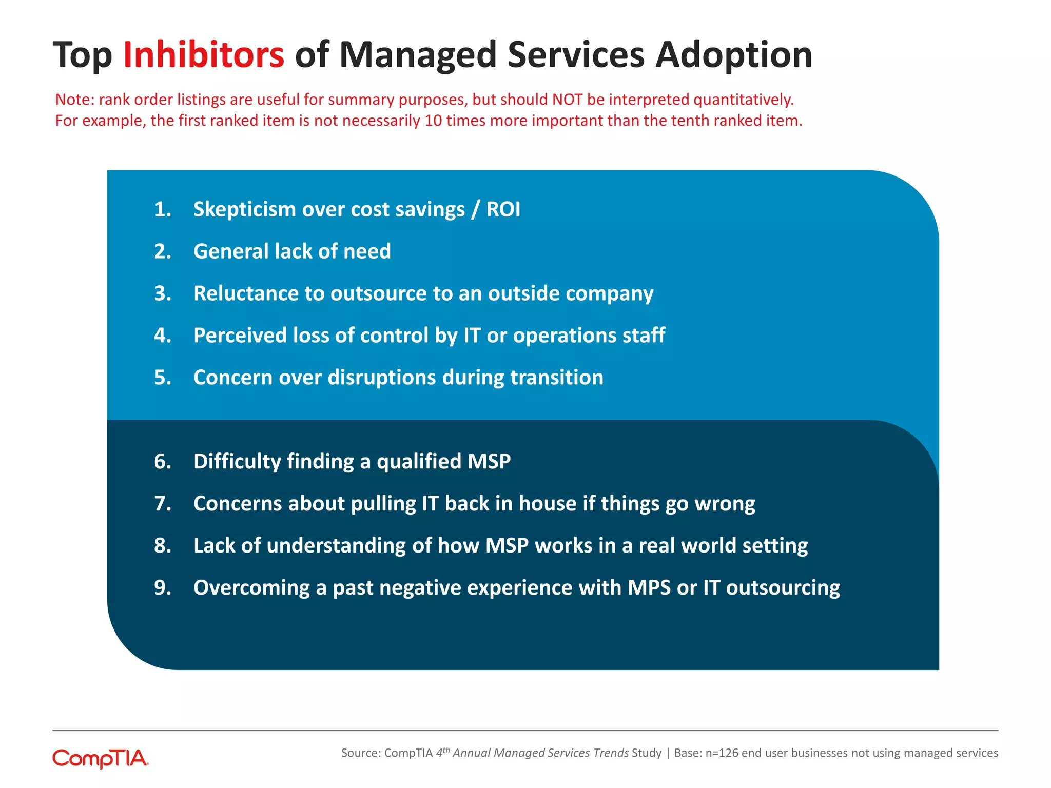 Top Inhibitors of Managed Services Adoption
1. Skepticism over cost savings / ROI
2. General lack of need
3. Reluctance to outsource to an outside company
4. Perceived loss of control by IT or operations staff
5. Concern over disruptions during transition
6. Difficulty finding a qualified MSP
7. Concerns about pulling IT back in house if things go wrong
8. Lack of understanding of how MSP works in a real world setting
9. Overcoming a past negative experience with MPS or IT outsourcing
Note: rank order listings are useful for summary purposes, but should NOT be interpreted quantitatively.
For example, the first ranked item is not necessarily 10 times more important than the tenth ranked item.
Source: CompTIA 4th Annual Managed Services Trends Study | Base: n=126 end user businesses not using managed services
 