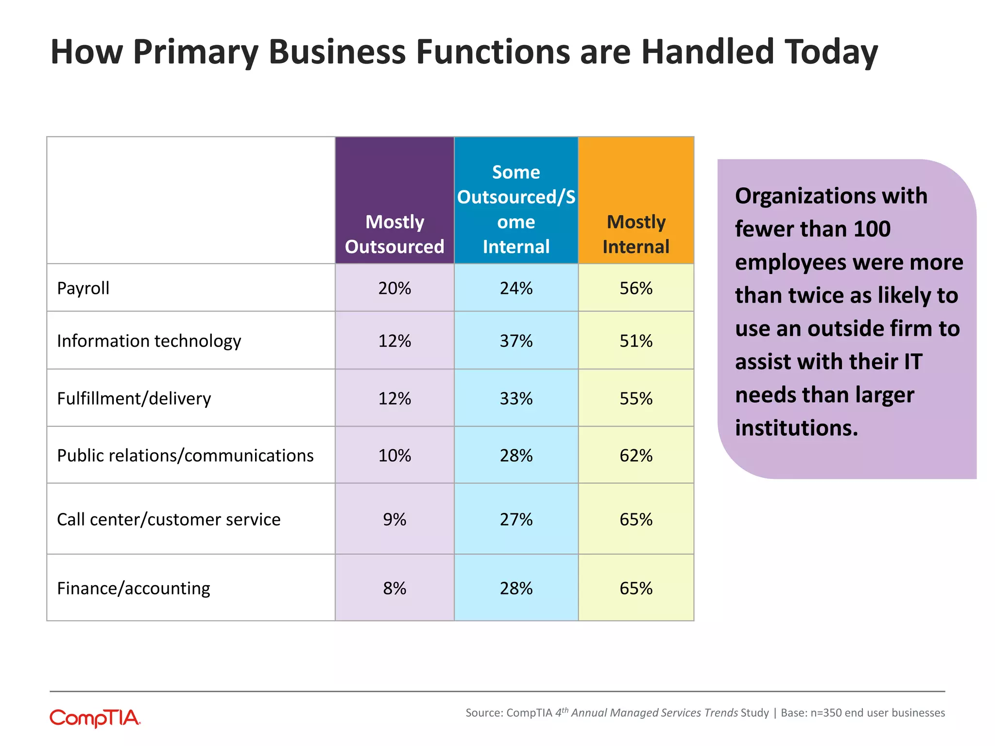 Mostly
Outsourced
Some
Outsourced/S
ome
Internal
Mostly
Internal
Payroll 20% 24% 56%
Information technology 12% 37% 51%
Fulfillment/delivery 12% 33% 55%
Public relations/communications 10% 28% 62%
Call center/customer service 9% 27% 65%
Finance/accounting 8% 28% 65%
Source: CompTIA 4th Annual Managed Services Trends Study | Base: n=350 end user businesses
Organizations with
fewer than 100
employees were more
than twice as likely to
use an outside firm to
assist with their IT
needs than larger
institutions.
How Primary Business Functions are Handled Today
 