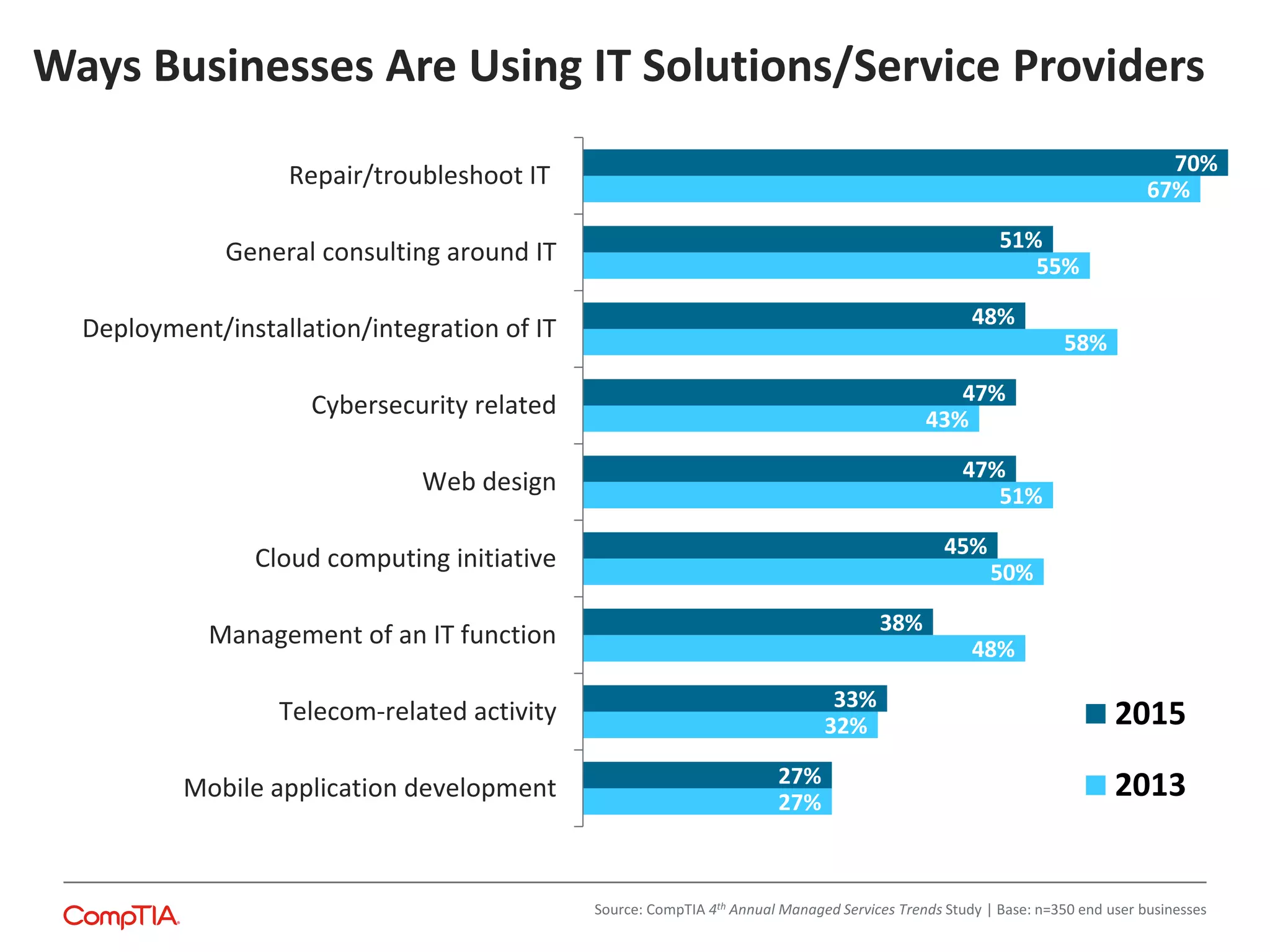 Ways Businesses Are Using IT Solutions/Service Providers
27%
32%
48%
50%
51%
43%
58%
55%
67%
27%
33%
38%
45%
47%
47%
48%
51%
70%
Mobile application development
Telecom-related activity
Management of an IT function
Cloud computing initiative
Web design
Cybersecurity related
Deployment/installation/integration of IT
General consulting around IT
Repair/troubleshoot IT
2015
2013
Source: CompTIA 4th Annual Managed Services Trends Study | Base: n=350 end user businesses
 