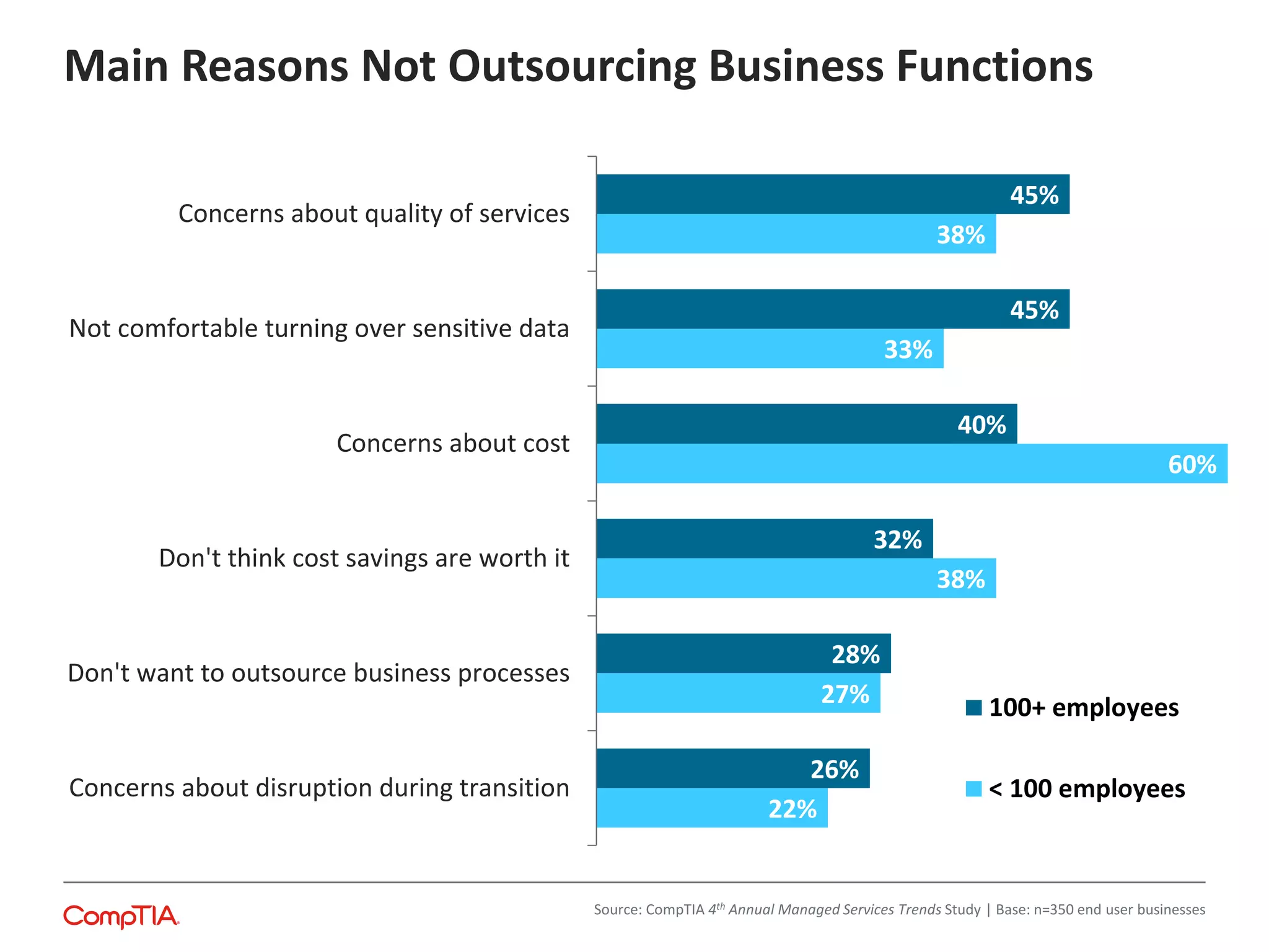 22%
27%
38%
60%
33%
38%
26%
28%
32%
40%
45%
45%
Concerns about disruption during transition
Don't want to outsource business processes
Don't think cost savings are worth it
Concerns about cost
Not comfortable turning over sensitive data
Concerns about quality of services
100+ employees
< 100 employees
Main Reasons Not Outsourcing Business Functions
Source: CompTIA 4th Annual Managed Services Trends Study | Base: n=350 end user businesses
 