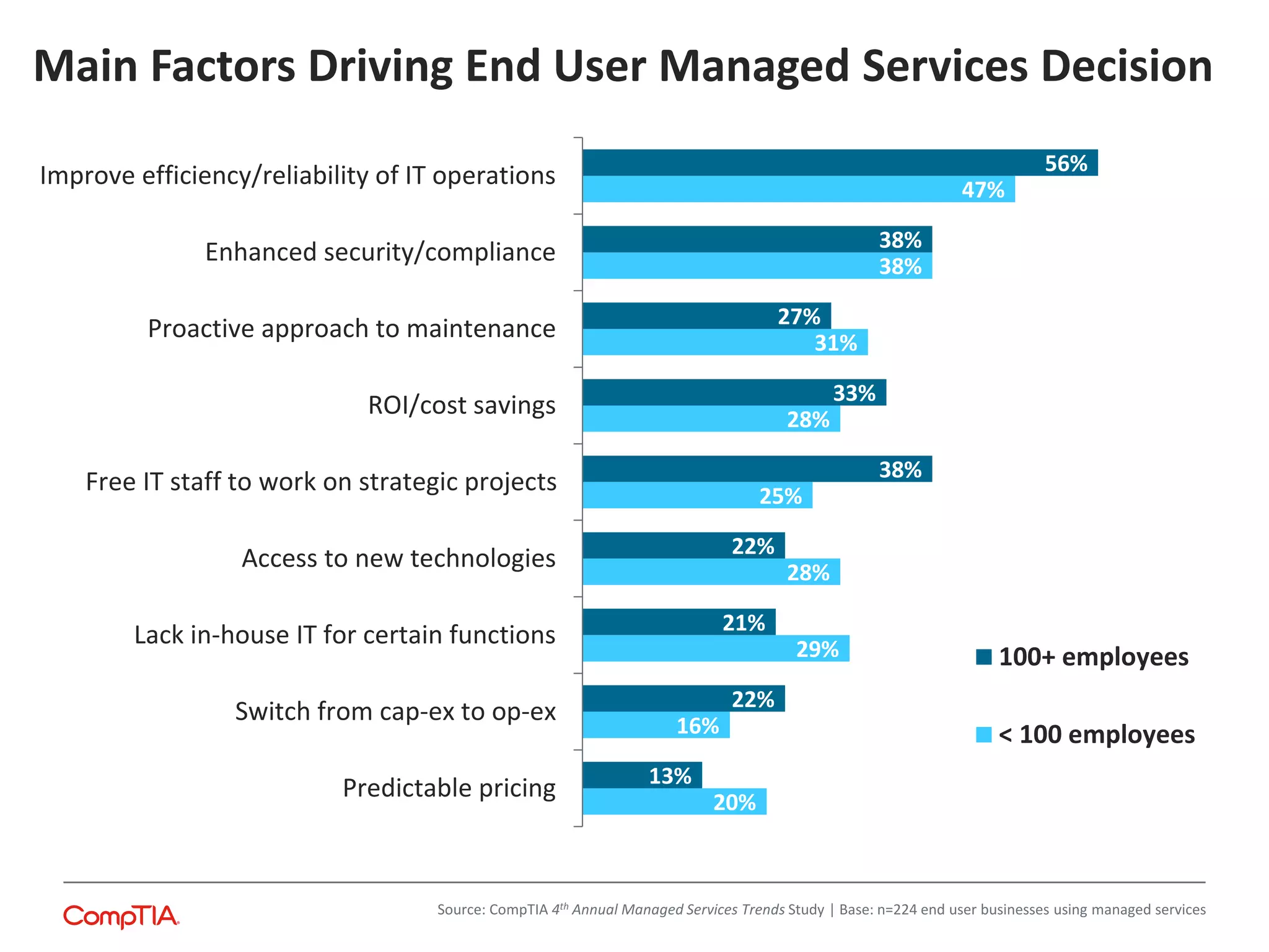 Main Factors Driving End User Managed Services Decision
20%
16%
29%
28%
25%
28%
31%
38%
47%
13%
22%
21%
22%
38%
33%
27%
38%
56%
Predictable pricing
Switch from cap-ex to op-ex
Lack in-house IT for certain functions
Access to new technologies
Free IT staff to work on strategic projects
ROI/cost savings
Proactive approach to maintenance
Enhanced security/compliance
Improve efficiency/reliability of IT operations
100+ employees
< 100 employees
Source: CompTIA 4th Annual Managed Services Trends Study | Base: n=224 end user businesses using managed services
 