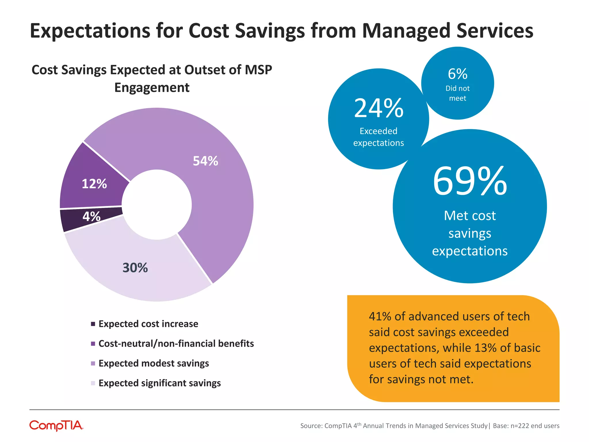 Expectations for Cost Savings from Managed Services
Cost Savings Expected at Outset of MSP
Engagement
4%
12%
54%
30%
Expected cost increase
Cost-neutral/non-financial benefits
Expected modest savings
Expected significant savings
Source: CompTIA 4th Annual Trends in Managed Services Study| Base: n=222 end users
6%
Did not
meet
24%
Exceeded
expectations
69%
Met cost
savings
expectations
41% of advanced users of tech
said cost savings exceeded
expectations, while 13% of basic
users of tech said expectations
for savings not met.
 