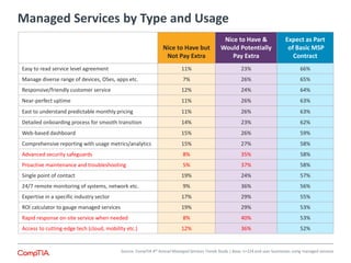 Managed Services by Type and Usage
Nice to Have but
Not Pay Extra
Nice to Have &
Would Potentially
Pay Extra
Expect as Part
of Basic MSP
Contract
Easy to read service level agreement 11% 23% 66%
Manage diverse range of devices, OSes, apps etc. 7% 26% 65%
Responsive/friendly customer service 12% 24% 64%
Near-perfect uptime 11% 26% 63%
East to understand predictable monthly pricing 11% 26% 63%
Detailed onboarding process for smooth transition 14% 23% 62%
Web-based dashboard 15% 26% 59%
Comprehensive reporting with usage metrics/analytics 15% 27% 58%
Advanced security safeguards 8% 35% 58%
Proactive maintenance and troubleshooting 5% 37% 58%
Single point of contact 19% 24% 57%
24/7 remote monitoring of systems, network etc. 9% 36% 56%
Expertise in a specific industry sector 17% 29% 55%
ROI calculator to gauge managed services 19% 29% 53%
Rapid response on-site service when needed 8% 40% 53%
Access to cutting-edge tech (cloud, mobility etc.) 12% 36% 52%
Source: CompTIA 4th Annual Managed Services Trends Study | Base: n=224 end user businesses using managed services
 