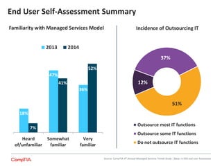 End User Self-Assessment Summary
18%
47%
36%
7%
41%
52%
Heard
of/unfamiliar
Somewhat
familiar
Very
familiar
2013 2014
Familiarity with Managed Services Model
CompTIA MPS Trustmark Value Proposition
1. Validation of MPS expertise to customers
2. Mechanism to evaluate internal MPS
operations / follow best practices
3. Differentiator
Incidence of Outsourcing IT
12%
37%
51%
Outsource most IT functions
Outsource some IT functions
Do not outsource IT functions
Source: CompTIA 4th Annual Managed Services Trends Study | Base: n=350 end user businesses
 