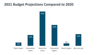 CompTIA 2021 IT Industry Outlook