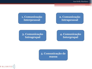 2. Comunicação Intrapessoal1. Comunicação Interpessoal3. Comunicação Intragrupal4. Comunicação Intergrupal5. Comunicação de massa
