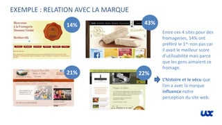 EXEMPLE : RELATION AVEC LA MARQUE
43%14%
21% 22%
Entre ces 4 sites pour des
fromageries, 14% ont
préféré le 1er, non pas car
il avait le meilleur score
d’utilisabilité mais parce
que les gens aimaient ce
fromage.
L’histoire et le vécu que
l’on a avec la marque
influence notre
perception du site web.
 