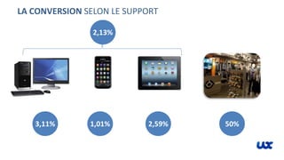 LA CONVERSION SELON LE SUPPORT
3,11% 1,01% 2,59% 50%
2,13%
 