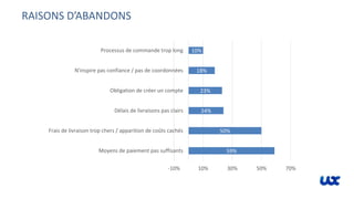 RAISONS D’ABANDONS
59%
50%
24%
23%
18%
10%
-10% 10% 30% 50% 70%
Moyens de paiement pas suffisants
Frais de livraison trop chers / apparition de coûts cachés
Délais de livraisons pas clairs
Obligation de créer un compte
N'inspire pas confiance / pas de coordonnées
Processus de commande trop long
 
