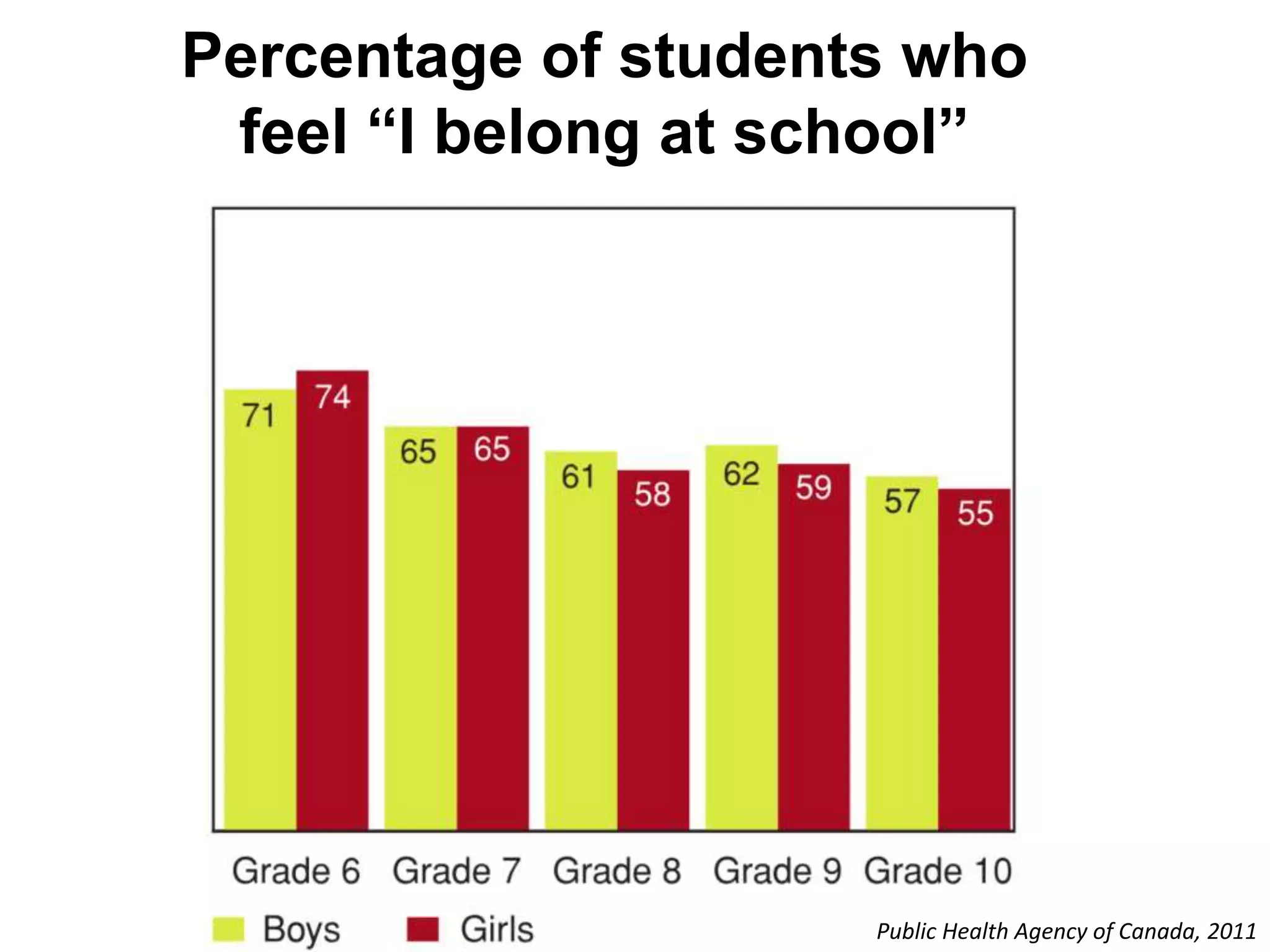 Percentage of students who
feel “I belong at school”
Public Health Agency of Canada, 2011
 