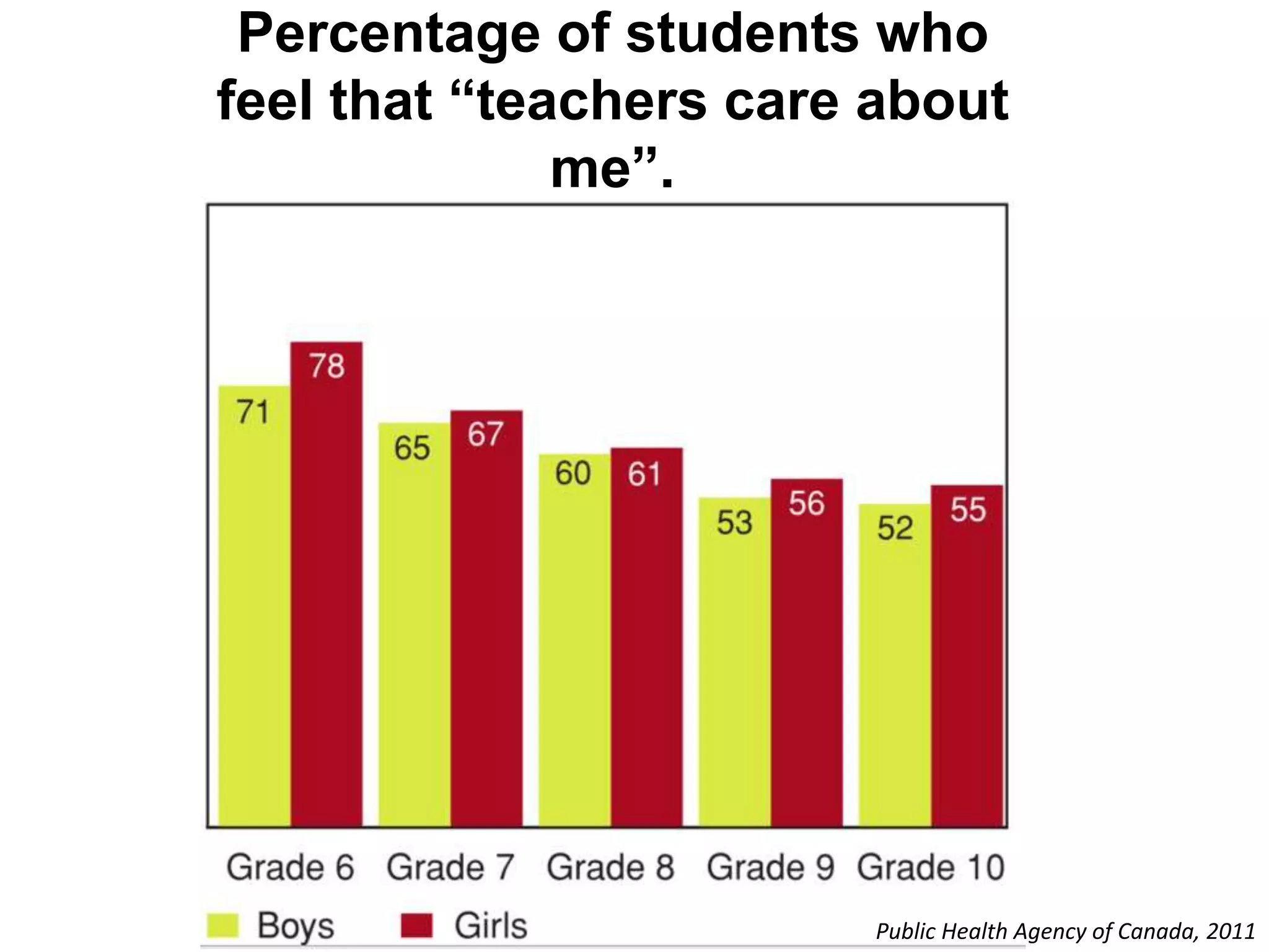 Percentage of students who
feel that “teachers care about
me”.
Public Health Agency of Canada, 2011
 