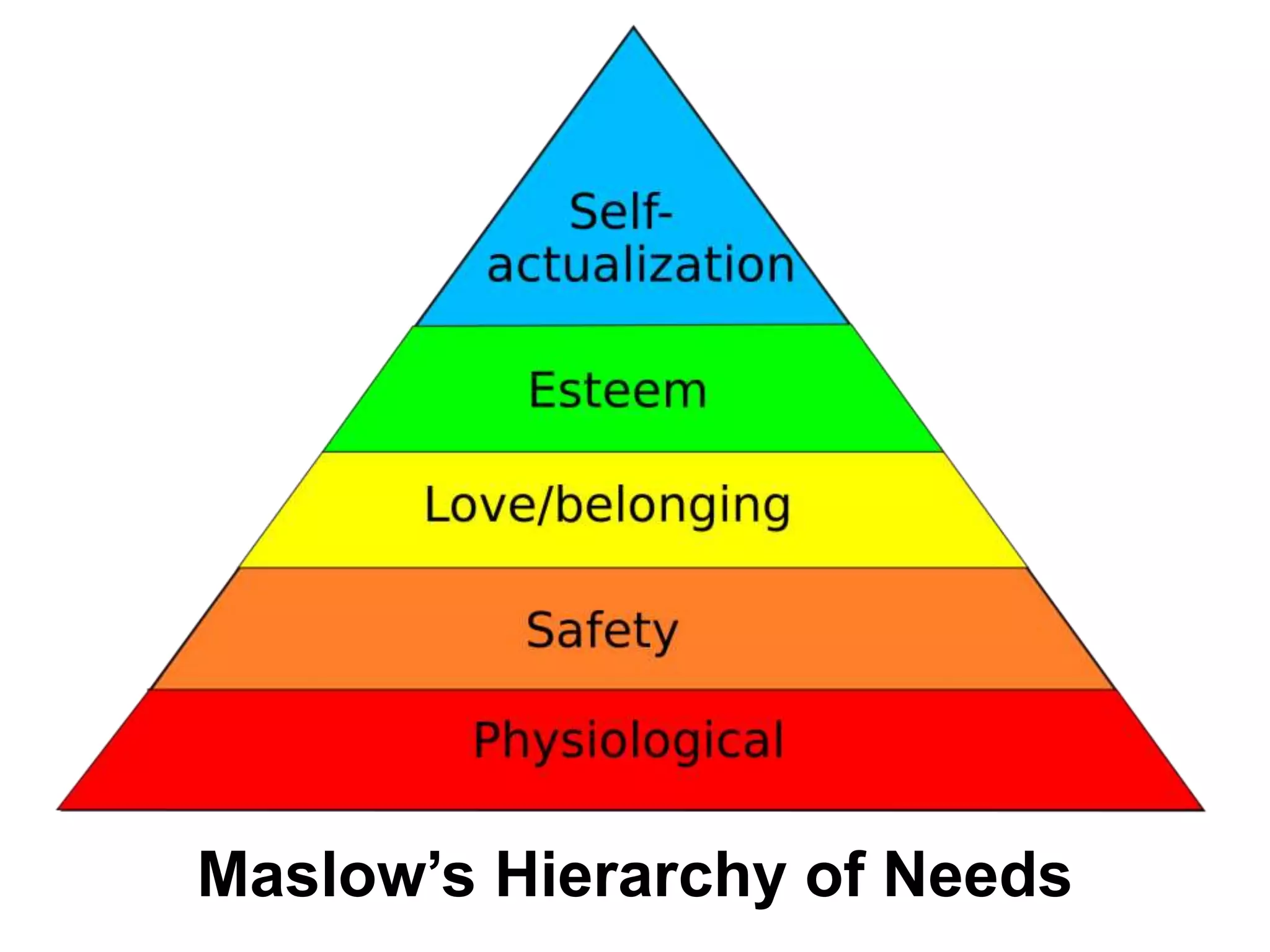 Maslow’s Hierarchy of Needs
 