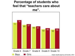 Percentage of students who
feel that “teachers care about
me”.
Public Health Agency of Canada, 2011
 