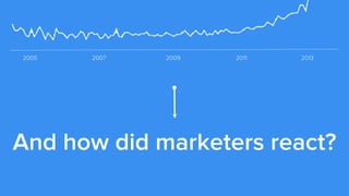 And how did marketers react?
2005 2007 2009 2011 2013
 