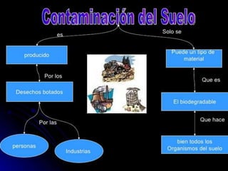 Contaminación del suelo