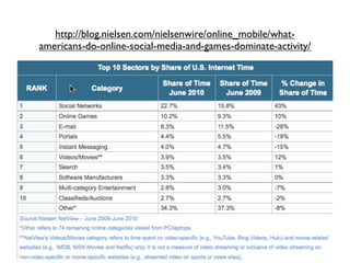 http://blog.nielsen.com/nielsenwire/online_mobile/what-
americans-do-online-social-media-and-games-dominate-activity/
 