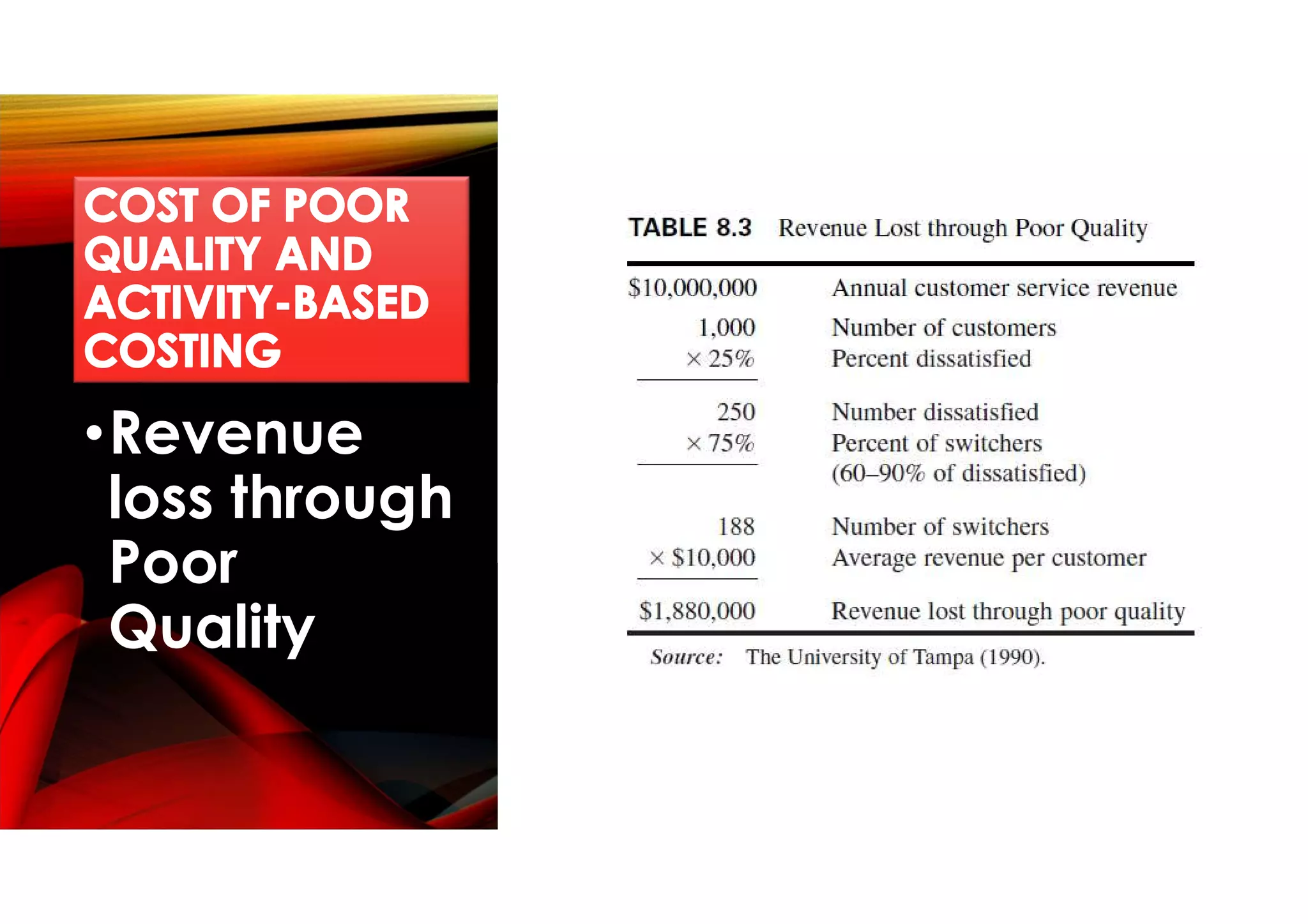•Revenue
loss through
Poor
Quality
 