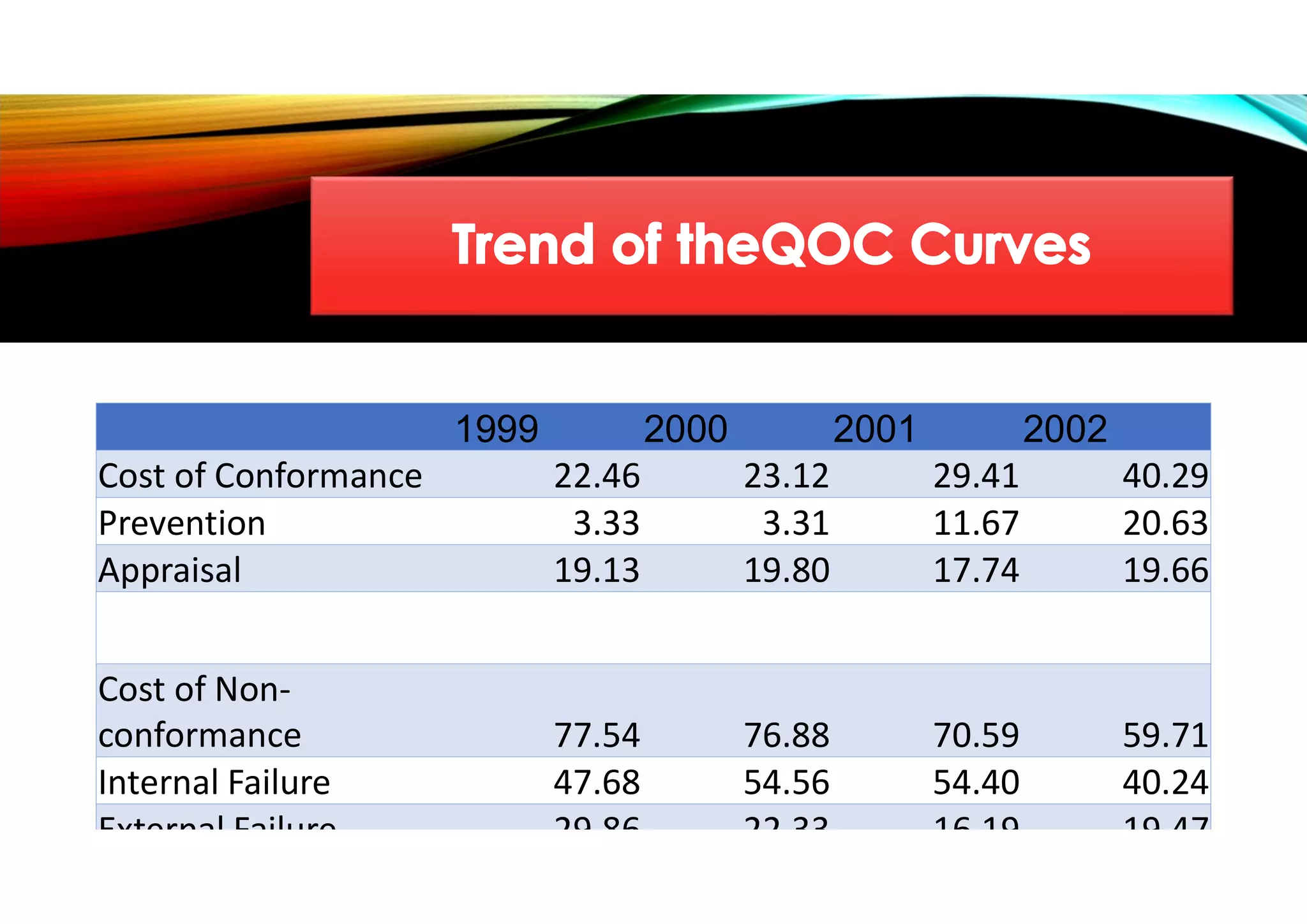 1999 2000 2001 2002
Cost of Conformance 22.46 23.12 29.41 40.29
Prevention 3.33 3.31 11.67 20.63
Appraisal 19.13 19.80 17.74 19.66
Cost of Non-
conformance 77.54 76.88 70.59 59.71
Internal Failure 47.68 54.56 54.40 40.24
External Failure 29.86 22.33 16.19 19.47
 