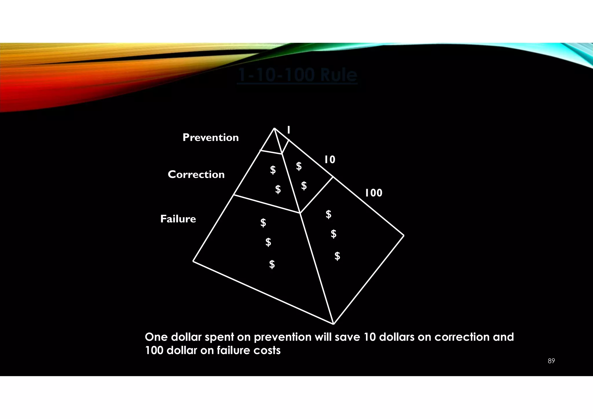 1-10-100 Rule
$
$
$
$
$
$
$
$
$
$
1
10
100
Prevention
Correction
Failure
89
One dollar spent on prevention will save 10 dollars on correction and
100 dollar on failure costs
 